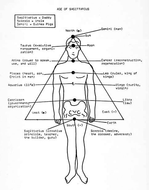 age of sagittarius chart